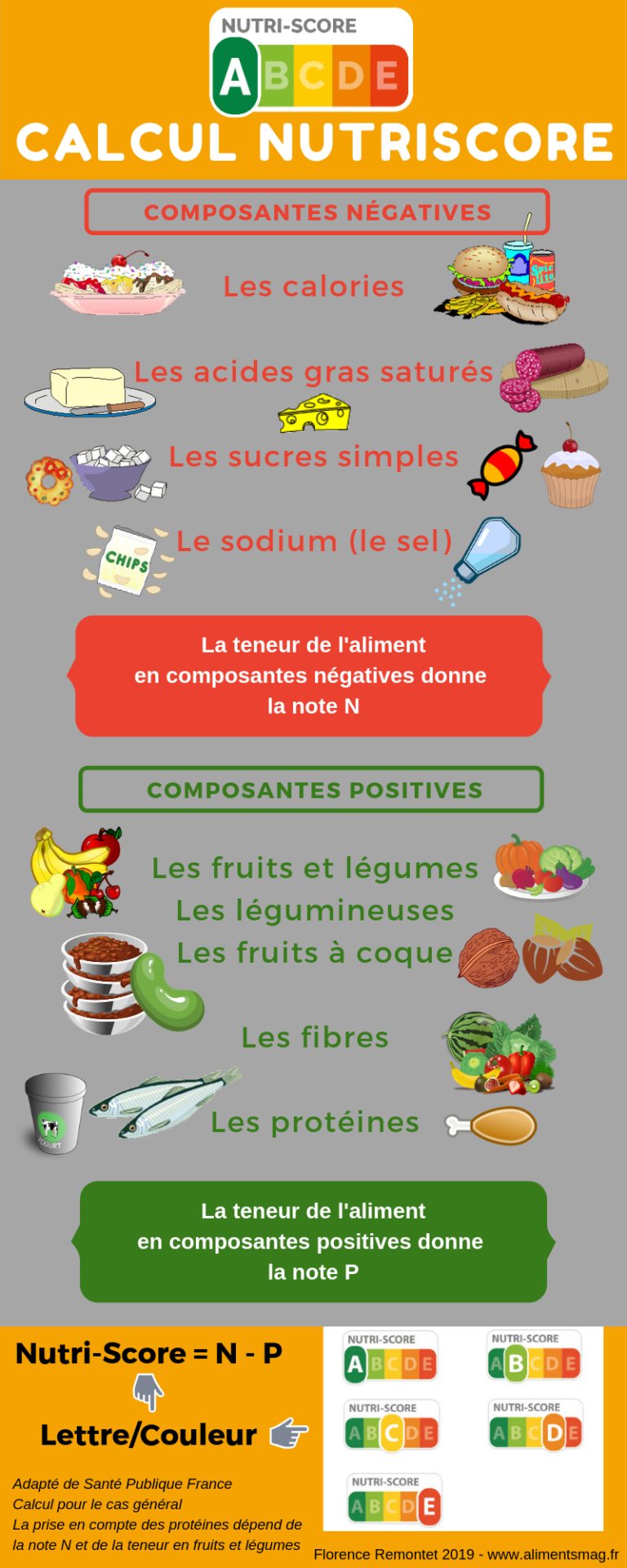 Comment Est Calculé Le Nutri-Score ? - Aliments Mag