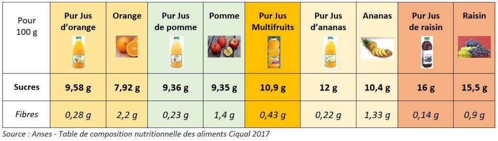 Comment obtenir des jus de fruits frais naturellement sucrés ?